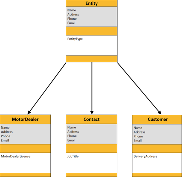 Dependent Diagram