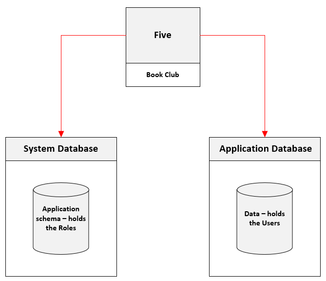 Schema and Data Storage