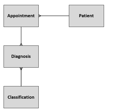 Database Model