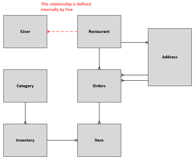 ROS Database Model