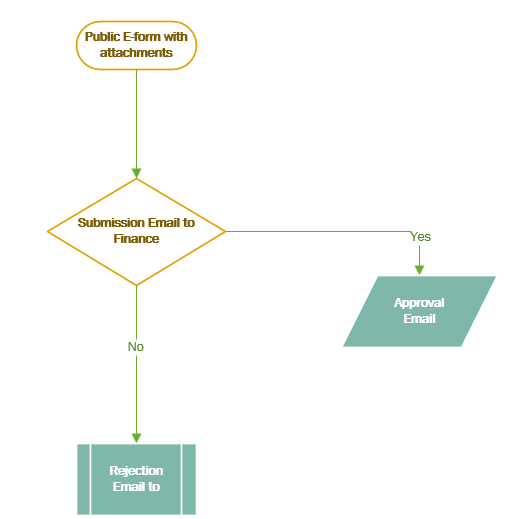 AIS workflow diagram