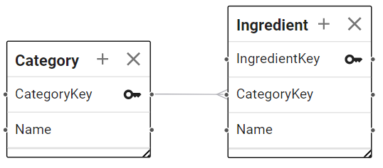 Ingredient and Category Tables Foreign Relationship