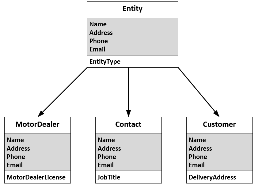 Dependent diagram