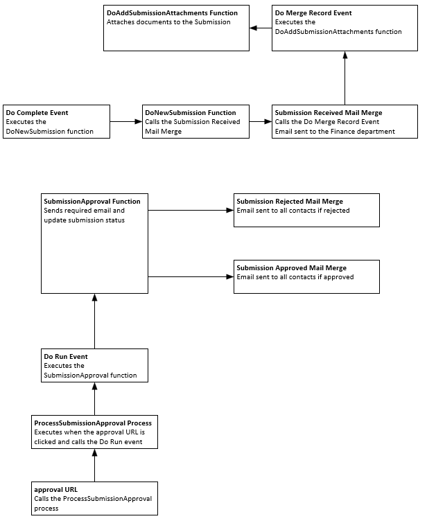 Mail merge workflow