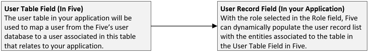 User Table Field model