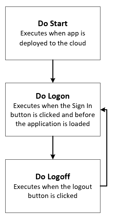 Application event execution diagram
