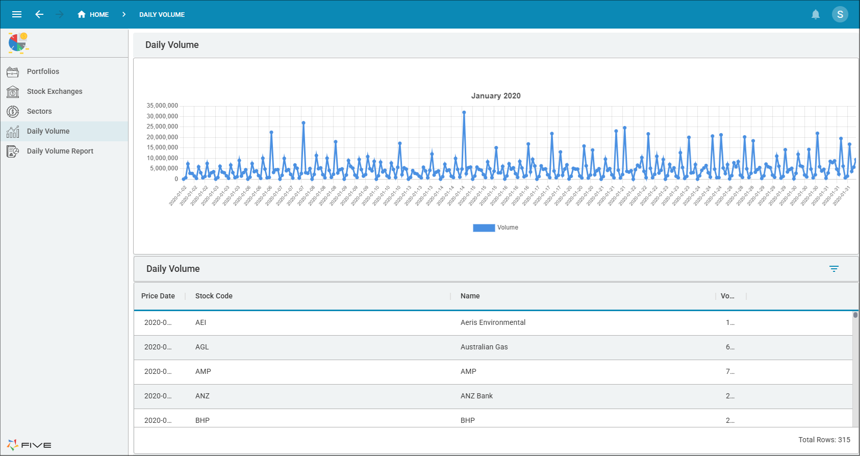 Daily Volume dashboard