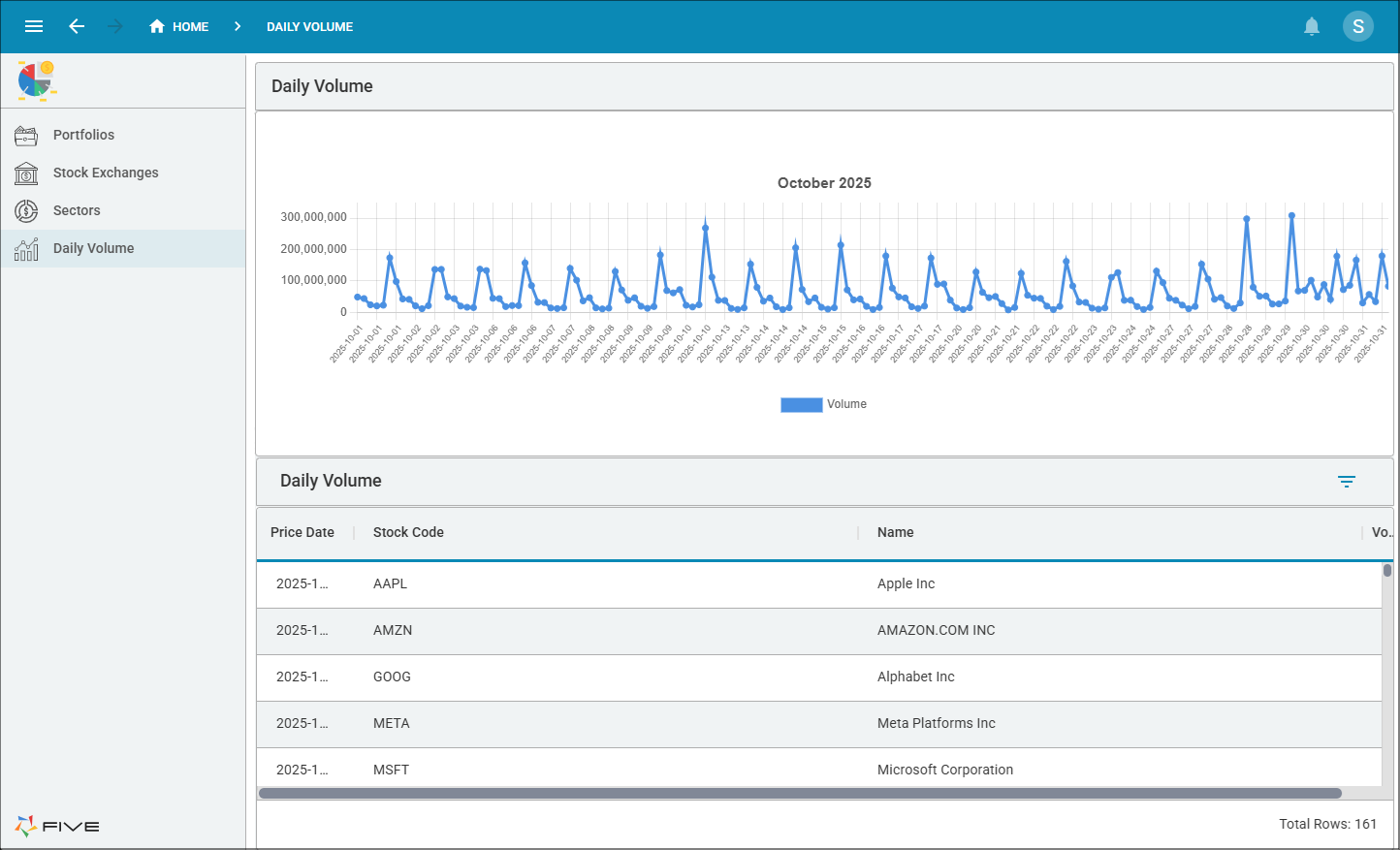 Daily Volume dashboard
