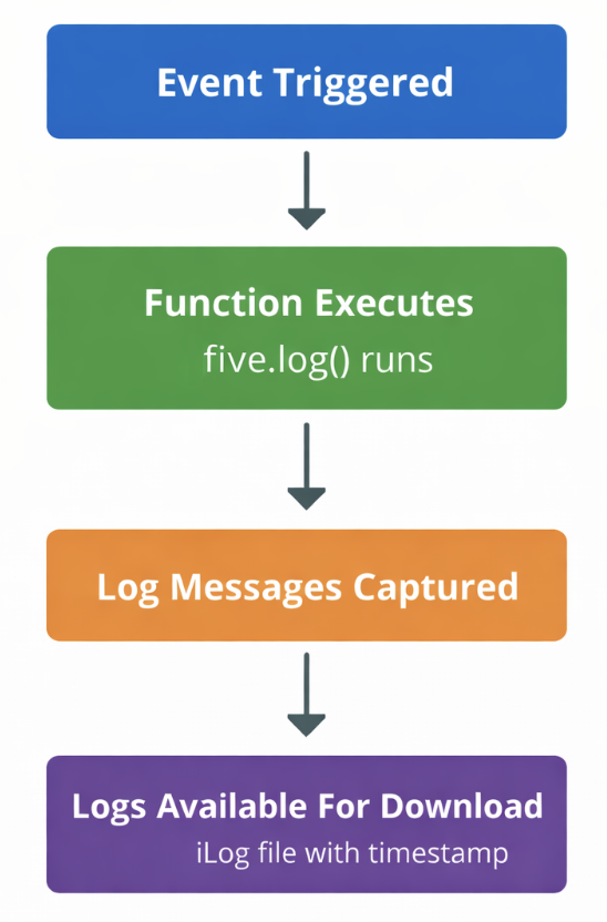 Record Log Messages workflow