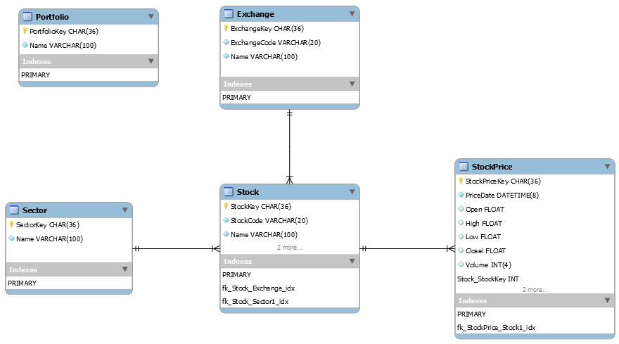 Portfolio Base Model Stage One